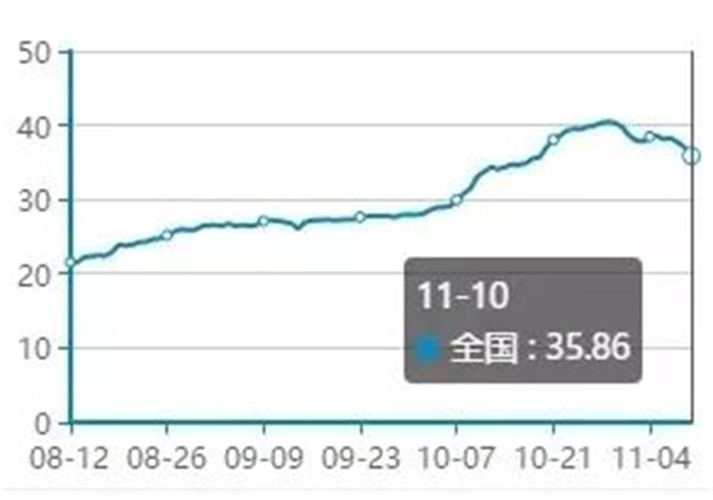 �����ȱ�ֵ����